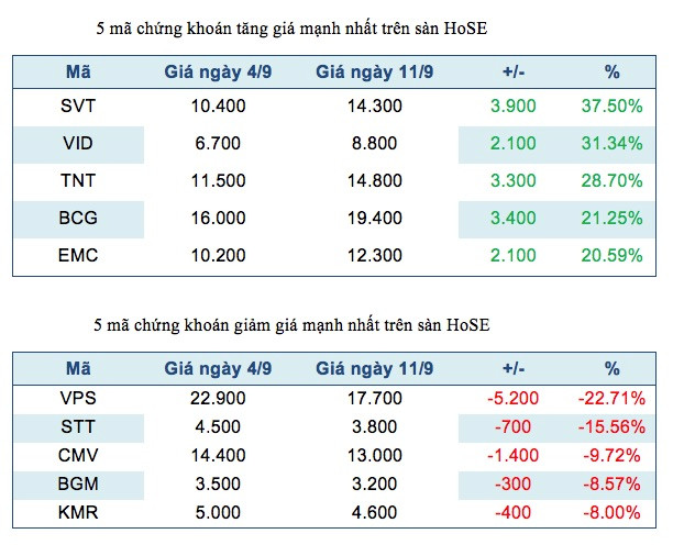 SVT tròn một tuần tăng giá trên HoSE, VMI quán quân sàn HNX ảnh 2