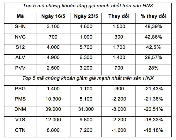 Top 5 chứng khoán niêm yết tăng, giảm mạnh nhất tuần ảnh 2
