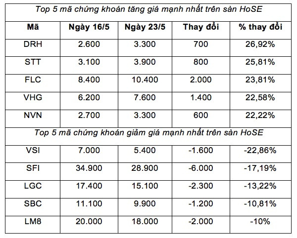 Top 5 chứng khoán niêm yết tăng, giảm mạnh nhất tuần ảnh 1