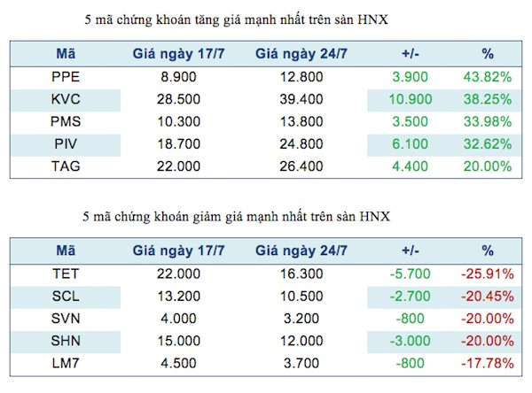 Năm mã chứng khoán niêm yết tăng, giảm mạnh nhất tuần ảnh 3