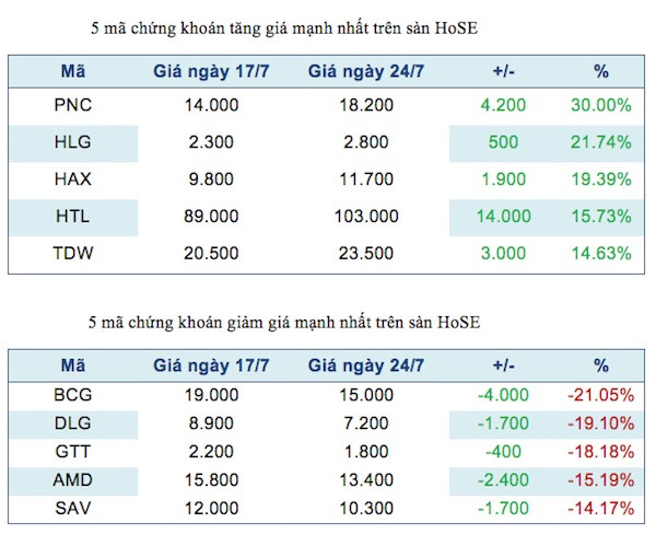 Năm mã chứng khoán niêm yết tăng, giảm mạnh nhất tuần ảnh 2