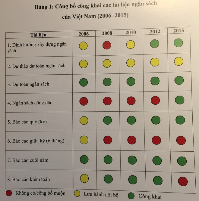 Việt Nam đạt 18 trên thang 100 điểm về minh bạch ngân sách ảnh 2