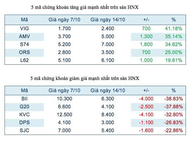 Năm mã chứng khoán niêm yết tăng, giảm mạnh nhất tuần ảnh 3