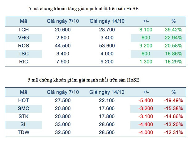 Năm mã chứng khoán niêm yết tăng, giảm mạnh nhất tuần ảnh 2