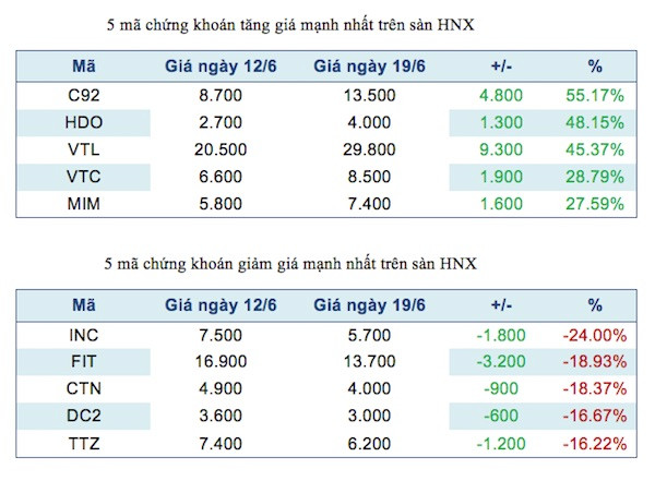 Năm mã chứng khoán niêm yết tăng, giảm mạnh nhất tuần ảnh 3