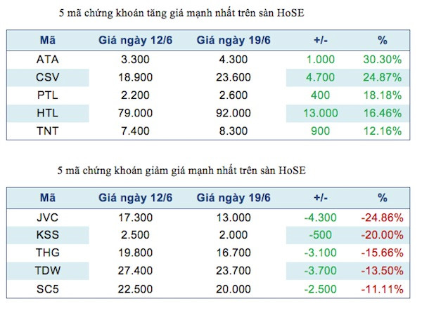 Năm mã chứng khoán niêm yết tăng, giảm mạnh nhất tuần ảnh 2