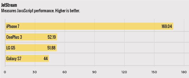 iPhone 7 có hiệu năng mạnh mẽ như một chiếc MacBook Pro ảnh 4