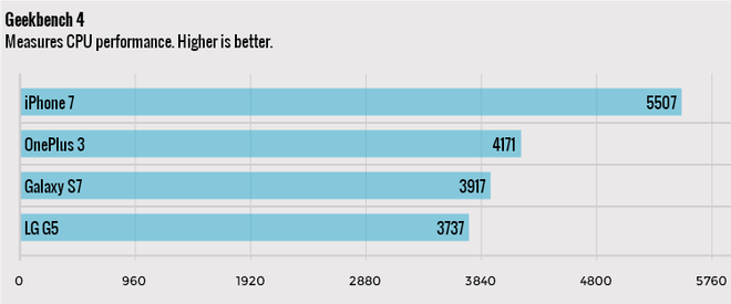 iPhone 7 có hiệu năng mạnh mẽ như một chiếc MacBook Pro ảnh 2