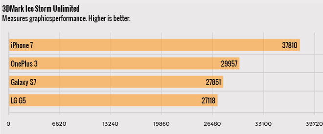 iPhone 7 có hiệu năng mạnh mẽ như một chiếc MacBook Pro ảnh 3