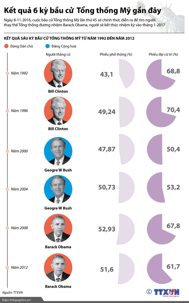 Bầu cử Tổng thống Mỹ diễn ra theo thể thức và quy định thế nào? ảnh 2