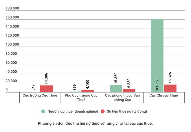 Cuối năm, cục trưởng cục thuế phải tự đôn đốc 14.000 tỷ đồng nợ đọng ảnh 2