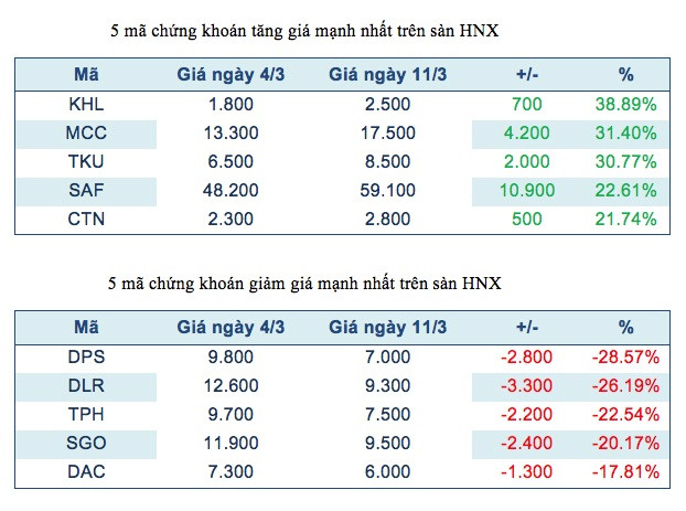 Năm mã chứng khoán niêm yết tăng, giảm mạnh nhất tuần ảnh 3