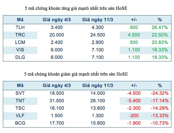 Năm mã chứng khoán niêm yết tăng, giảm mạnh nhất tuần ảnh 2