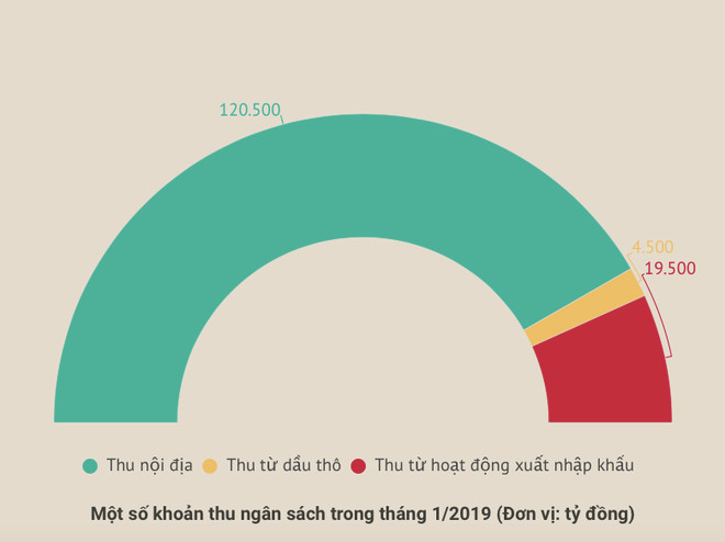 Ngân sách chi hơn 42.000 tỷ đồng trả nợ trong tháng đầu năm ảnh 2