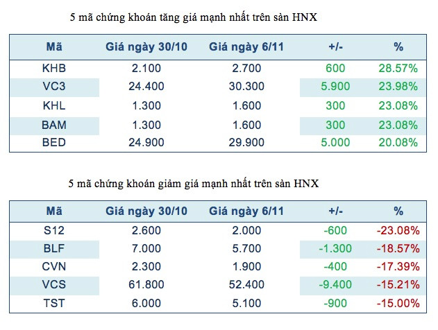 Mất giá nhiều nhất HNX, Sông Đà 12 lỗ hơn 17 tỷ đồng từ đầu năm ảnh 3