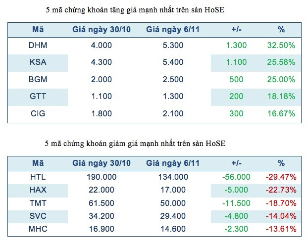 Mất giá nhiều nhất HNX, Sông Đà 12 lỗ hơn 17 tỷ đồng từ đầu năm ảnh 2