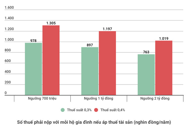 Mỗi hộ gia đình sẽ phải rút ví bao nhiêu tiền nếu áp thuế tài sản? ảnh 2