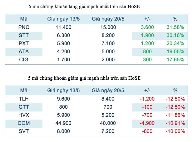 Sau 3 lần bị nhắc nhở, PNC công bố lợi nhuận tiếp tục "âm" ảnh 2