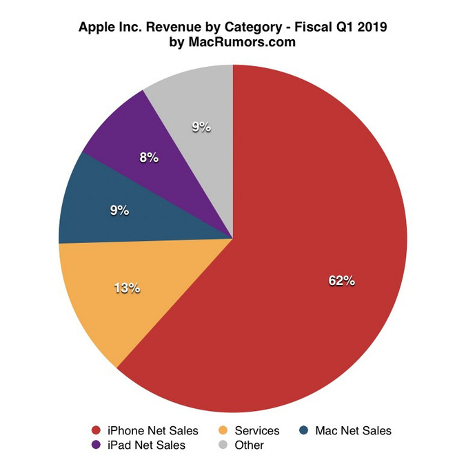 Apple công bố kết quả kinh doanh quý: Mảng dịch vụ đạt mức cao kỷ lục ảnh 2