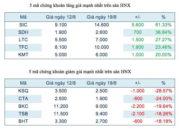 Năm mã chứng khoán niêm yết tăng, giảm mạnh nhất tuần ảnh 3