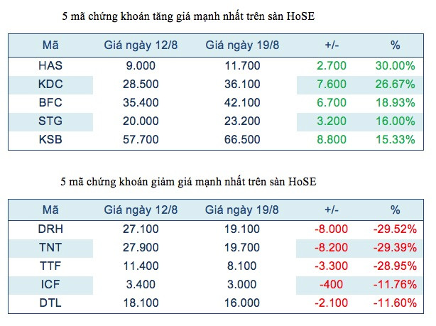 Năm mã chứng khoán niêm yết tăng, giảm mạnh nhất tuần ảnh 2