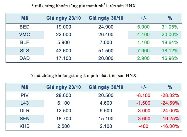 Năm mã chứng khoán niêm yết tăng, giảm mạnh nhất tuần ảnh 3