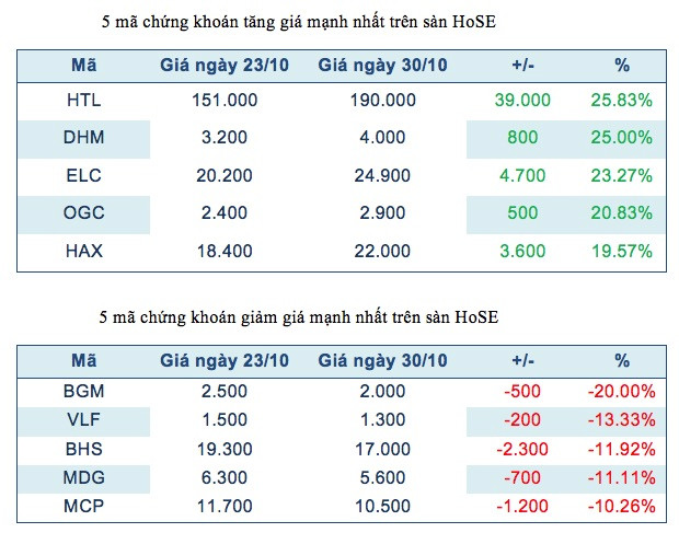 Năm mã chứng khoán niêm yết tăng, giảm mạnh nhất tuần ảnh 2