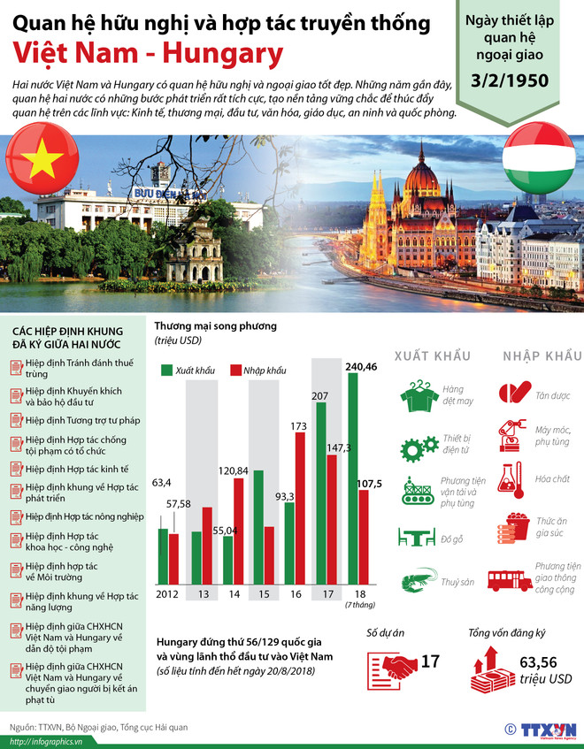 Tuyên bố chung Việt Nam-Hungary về lập quan hệ đối tác toàn diện ảnh 2