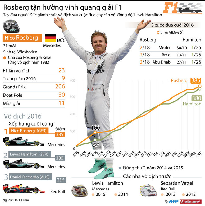 Đương kim vô địch F1 Nico Rosberg bất ngờ tuyên bố giải nghệ ảnh 2