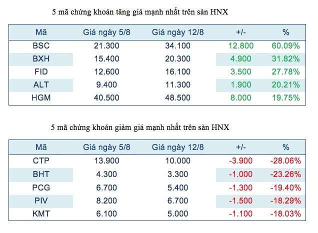 Năm mã chứng khoán niêm yết tăng, giảm mạnh nhất trong tuần ảnh 3
