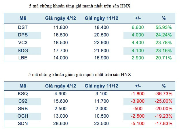 Năm mã chứng khoán niêm yết tăng, giảm mạnh nhất tuần ảnh 3