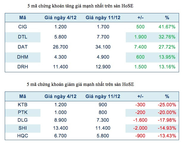 Năm mã chứng khoán niêm yết tăng, giảm mạnh nhất tuần ảnh 2