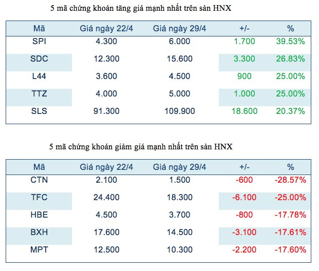 Năm mã chứng khoán niêm yết tăng, giảm mạnh nhất tuần ảnh 3