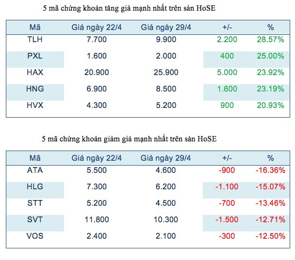 Năm mã chứng khoán niêm yết tăng, giảm mạnh nhất tuần ảnh 2