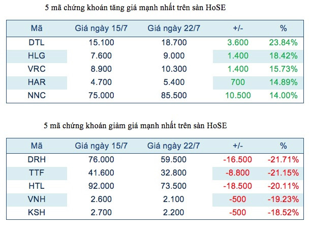 Năm mã chứng khoán niêm yết tăng, giảm mạnh nhất tuần ảnh 2