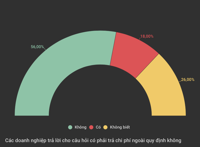 Doanh nghiệp phải bỏ 'chi phí ngầm' cho các bộ, ngành thế nào? ảnh 2