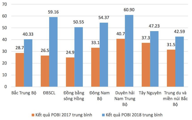 Công khai ngân sách tỉnh: Địa phương 'đầu tàu' xếp hạng thấp ảnh 2