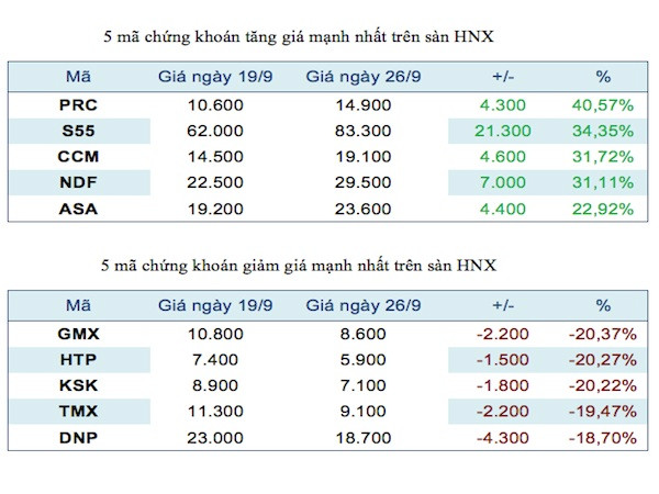 Năm mã chứng khoán niêm yết tăng, giảm mạnh nhất tuần ảnh 3