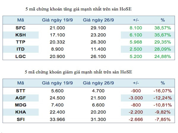Năm mã chứng khoán niêm yết tăng, giảm mạnh nhất tuần ảnh 2