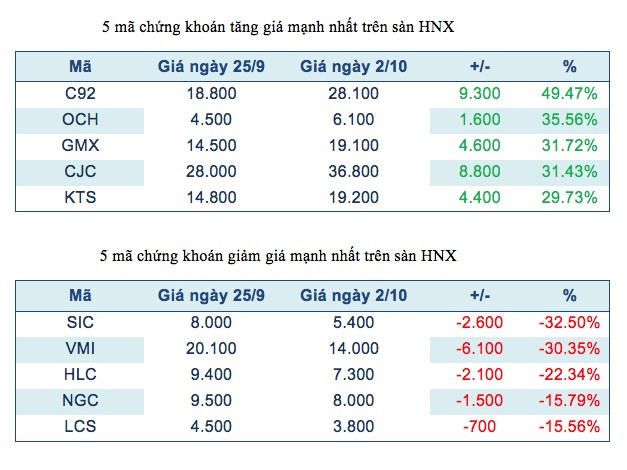 Năm mã chứng khoán niêm yết tăng, giảm mạnh nhất tuần ảnh 3