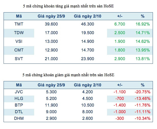 Năm mã chứng khoán niêm yết tăng, giảm mạnh nhất tuần ảnh 2