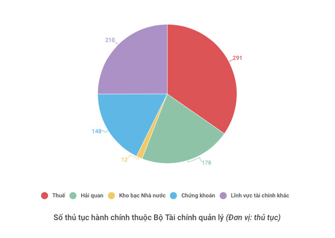 Bộ Tài chính "mở nút" hàng loạt thủ tục hành chính trong 13 lĩnh vực ảnh 2