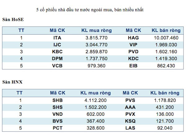 Năm mã chứng khoán được giao dịch mạnh nhất trong tuần ảnh 3
