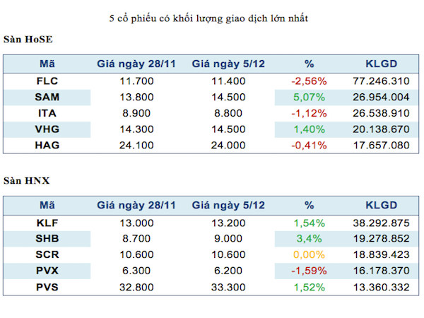 Năm mã chứng khoán được giao dịch mạnh nhất trong tuần ảnh 2