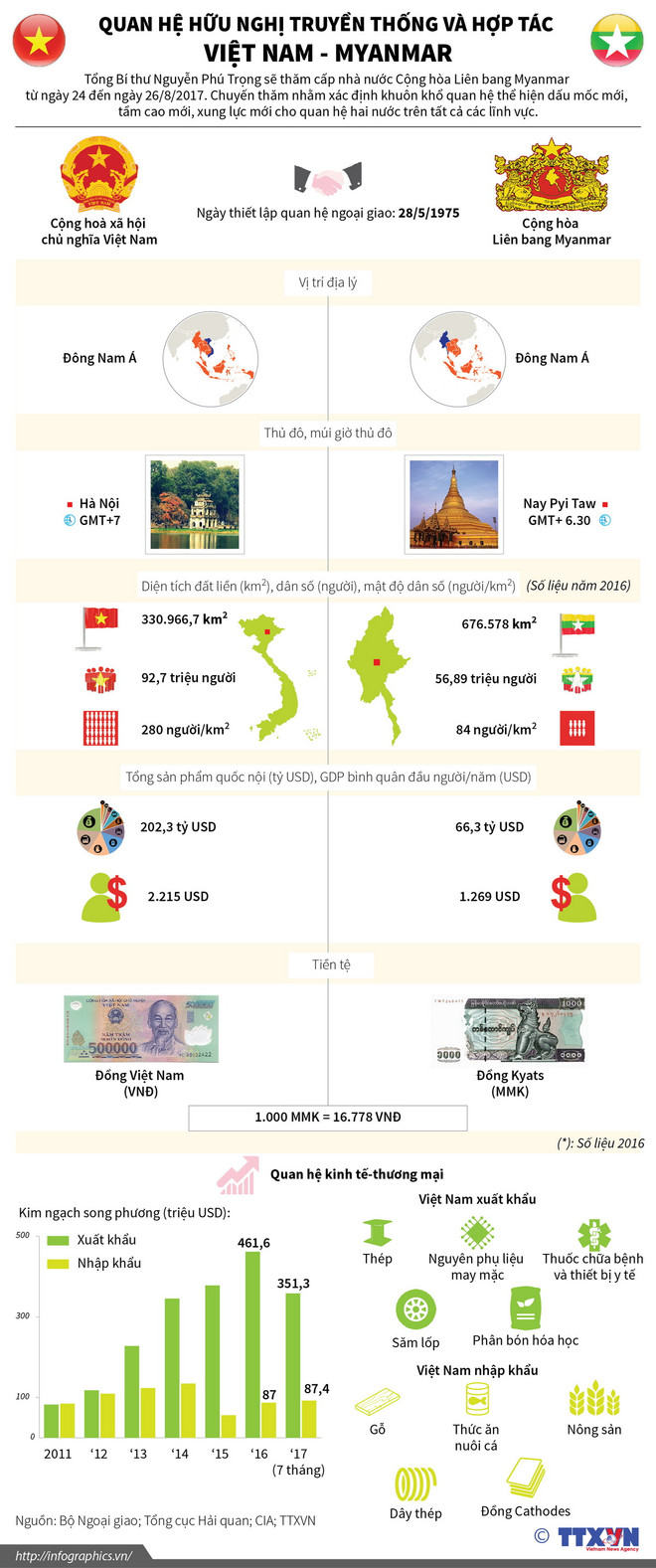 Thắt chặt hơn nữa quan hệ Đối tác hợp tác toàn diện Việt Nam-Myanmar ảnh 2