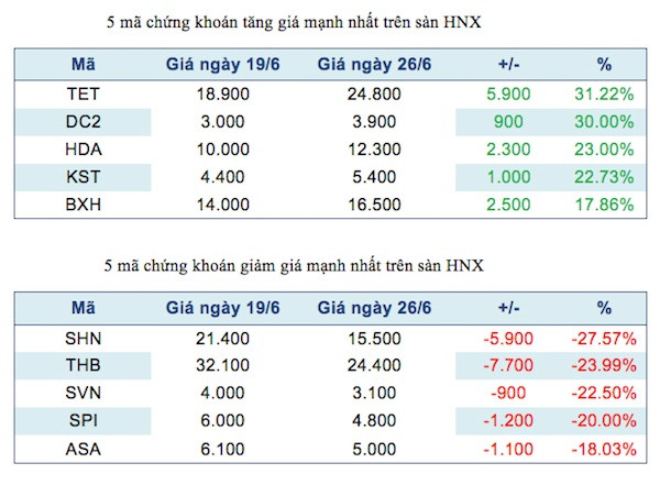 Năm mã chứng khoán niêm yết tăng, giảm mạnh nhất tuần ảnh 3