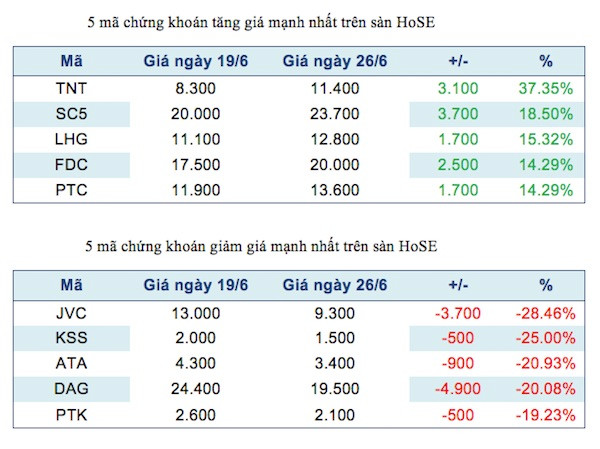 Năm mã chứng khoán niêm yết tăng, giảm mạnh nhất tuần ảnh 2