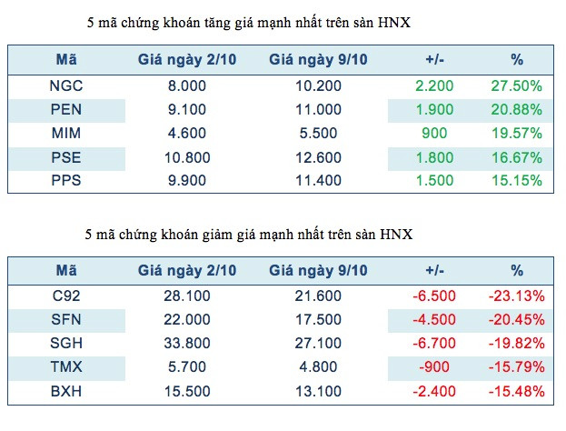Năm mã chứng khoán niêm yết tăng, giảm mạnh nhất tuần ảnh 2