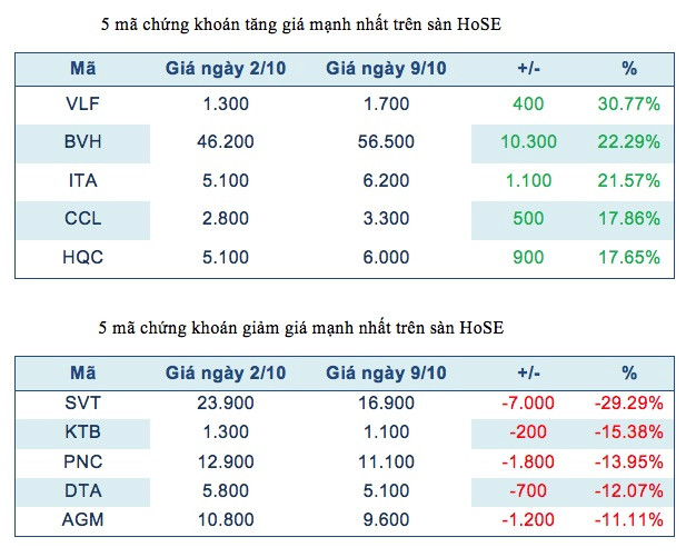 Năm mã chứng khoán niêm yết tăng, giảm mạnh nhất tuần ảnh 1