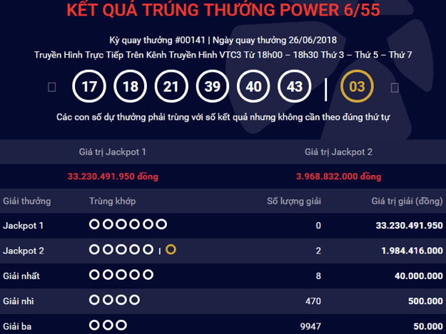 Hai khách hàng ở miền Bắc chia đôi giải Jackpot gần 4 tỷ đồng ảnh 1